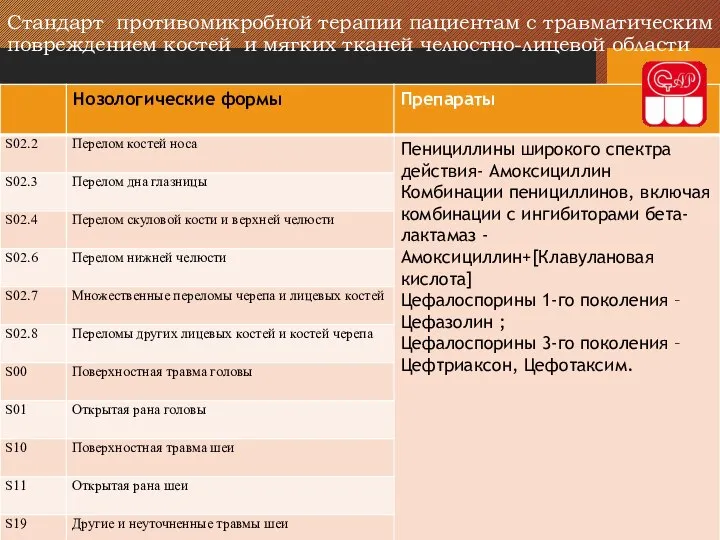 Стандарт противомикробной терапии пациентам с травматическим повреждением костей и мягких тканей челюстно-лицевой области