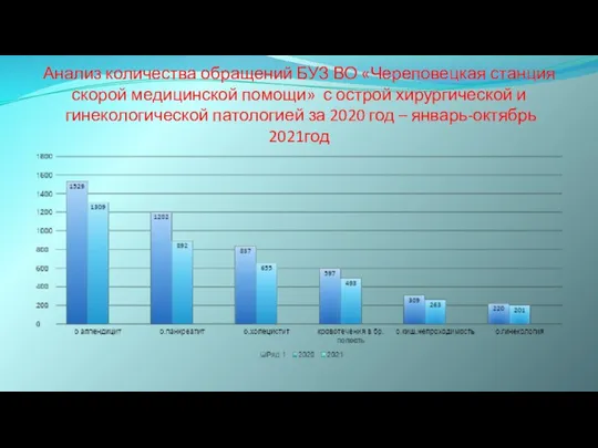 Анализ количества обращений БУЗ ВО «Череповецкая станция скорой медицинской помощи» с острой