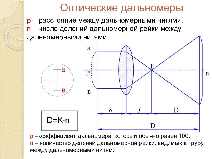 Оптические дальномеры р – расстояние между дальномерными нитями. n – число делений