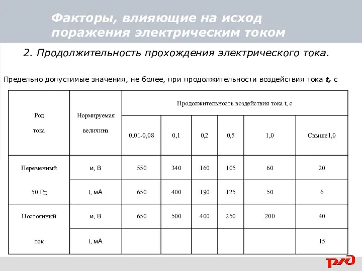 Факторы, влияющие на исход поражения электрическим током 2. Продолжительность прохождения электрического тока.