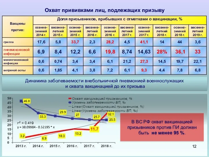 Охват прививками лиц, подлежащих призыву Динамика заболеваемости внебольничной пневмонией военнослужащих и охвата