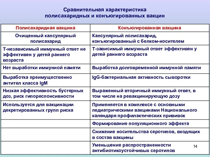 Сравнительная характеристика полисахаридных и конъюгированных вакцин