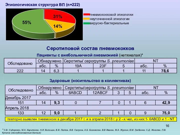 Серотиповой состав пневмококков Пациенты с внебольничной пневмонией (нетяжелая)* Здоровые (носительство в коллективах)