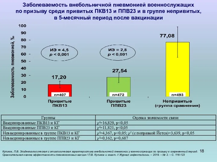 Заболеваемость внебольничной пневмонией военнослужащих по призыву среди привитых ПКВ13 и ППВ23 и