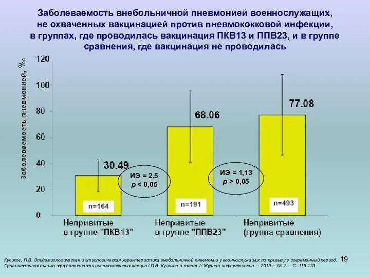 Заболеваемость внебольничной пневмонией военнослужащих, не охваченных вакцинацией против пневмококковой инфекции, в группах,