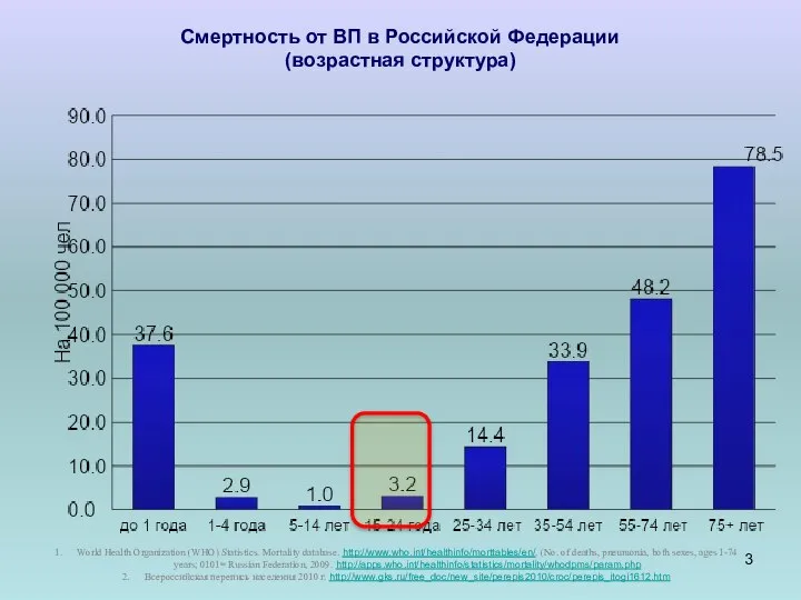 Смертность от ВП в Российской Федерации (возрастная структура) World Health Organization (WHO)