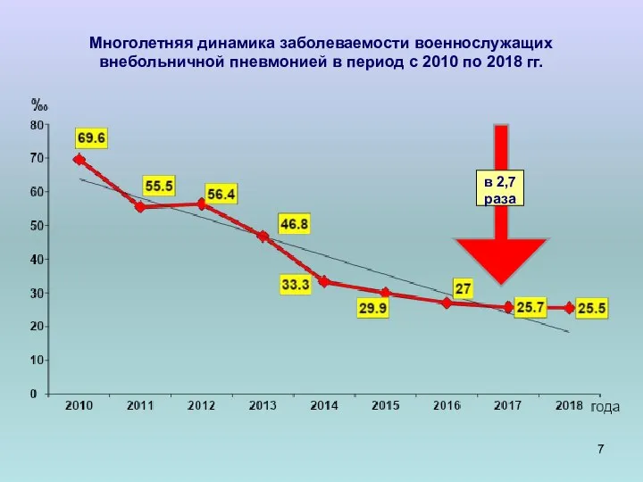 Многолетняя динамика заболеваемости военнослужащих внебольничной пневмонией в период с 2010 по 2018 гг. в 2,7 раза