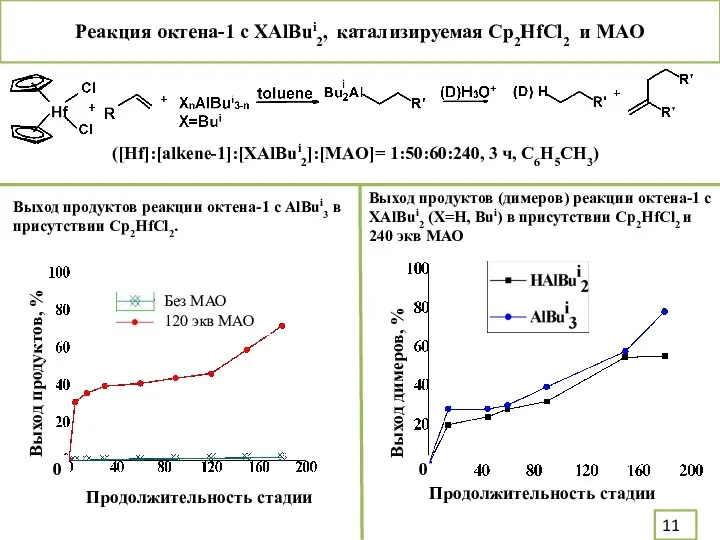 Реакция октена-1 с XAlBui2, катализируемая Cp2HfCl2 и MAO Выход продуктов реакции октена-1