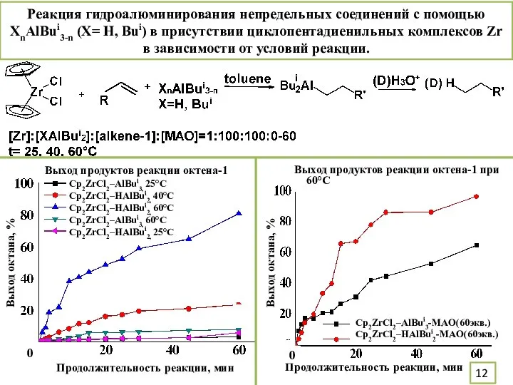 Реакция гидроалюминирования непредельных соединений с помощью XnAlBui3-n (X= H, Bui) в присутствии
