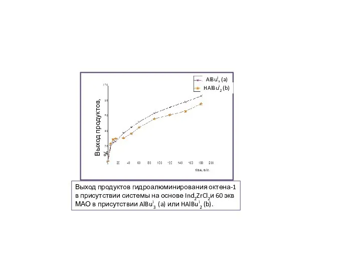 Выход продуктов гидроалюминирования октена-1 в присутствии системы на основе Ind2ZrCl2и 60 экв