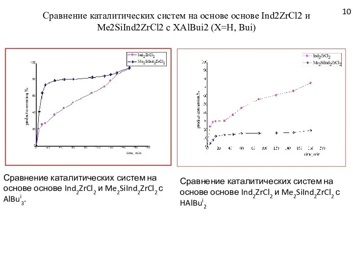 Сравнение каталитических систем на основе основе Ind2ZrCl2 и Me2SiInd2ZrCl2 с XAlBui2 (X=H,