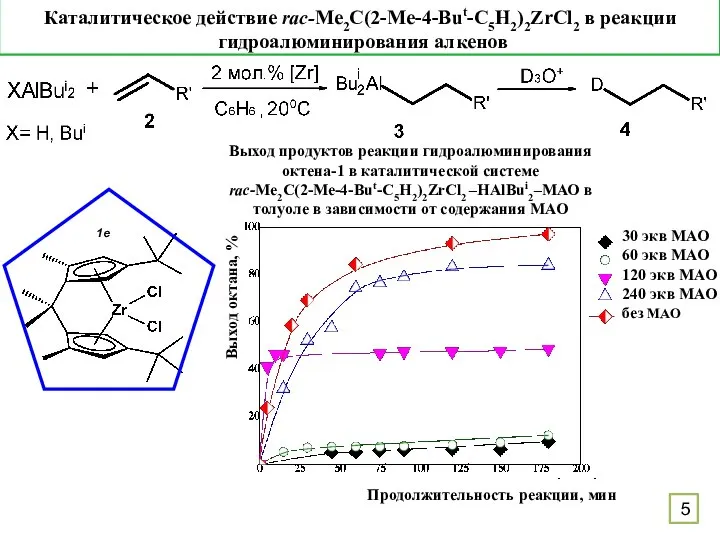 Каталитическое действие rac-Me2C(2-Me-4-But-C5H2)2ZrCl2 в реакции гидроалюминирования алкенов 1e Выход продуктов реакции гидроалюминирования