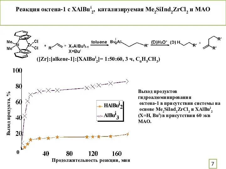 Реакция октена-1 с XAlBui2, катализируемая Me2SiInd2ZrCl2 и MAO Выход продуктов гидроалюминирования октена-1