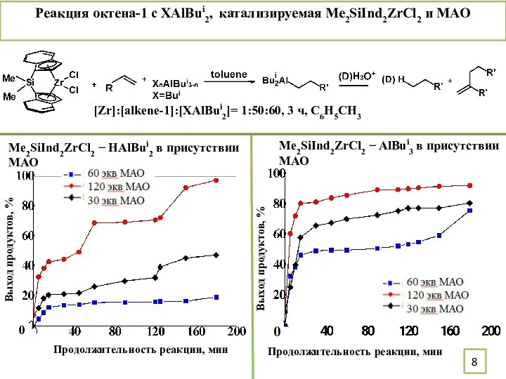 Реакция октена-1 с XAlBui2, катализируемая Me2SiInd2ZrCl2 и MAO Me2SiInd2ZrCl2 − HAlBui2 в