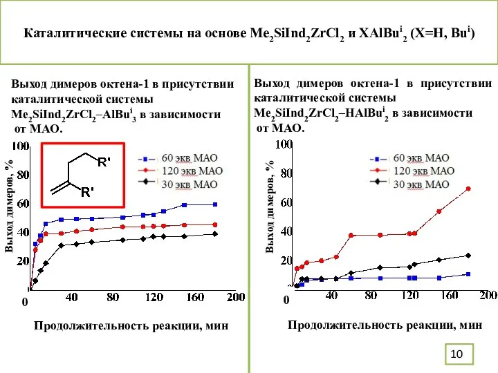 Каталитические системы на основе Me2SiInd2ZrCl2 и XAlBui2 (X=H, Bui) Выход димеров октена-1