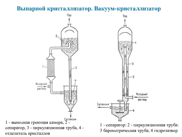 Выпарной кристаллизатор. Вакуум-кристаллизатор 1 - выносная греющая камера, 2 - сепаратор, 3