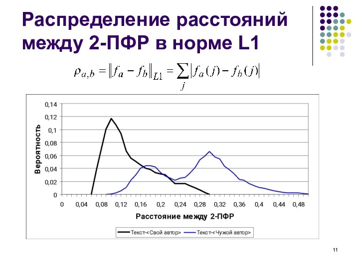 Распределение расстояний между 2-ПФР в норме L1