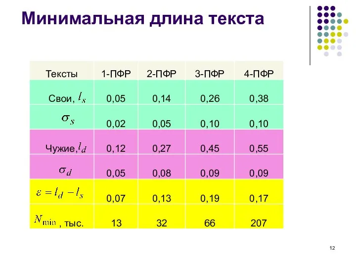 Минимальная длина текста