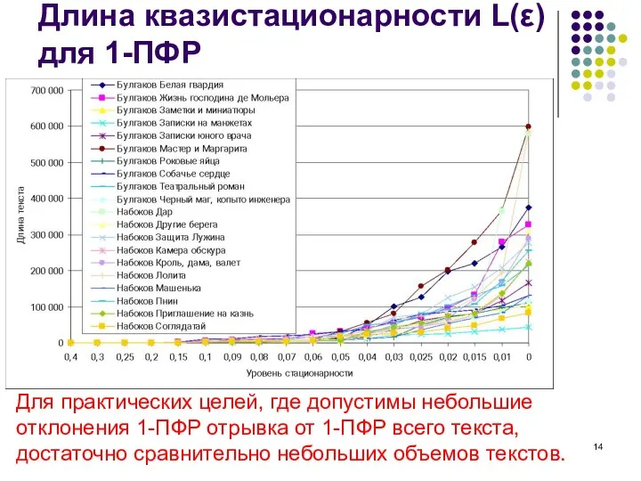 Длина квазистационарности L(ε) для 1-ПФР Для практических целей, где допустимы небольшие отклонения