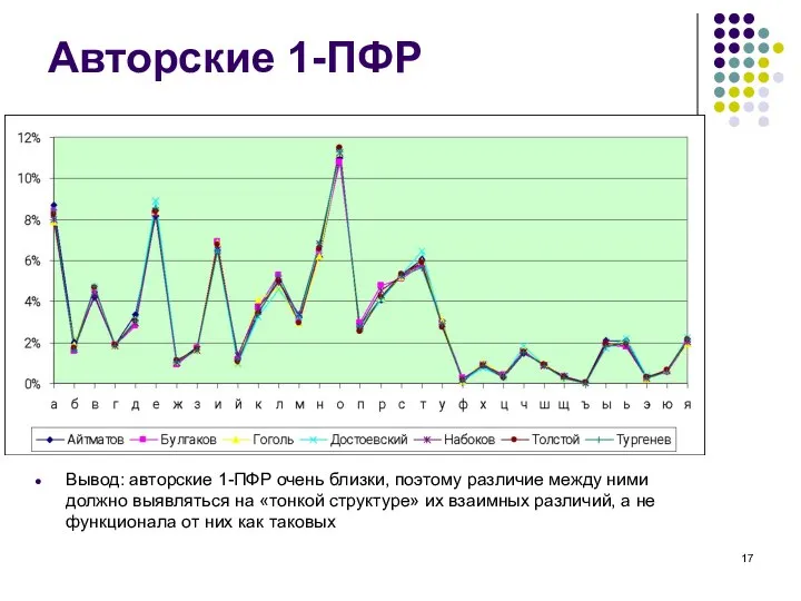 Авторские 1-ПФР Вывод: авторские 1-ПФР очень близки, поэтому различие между ними должно