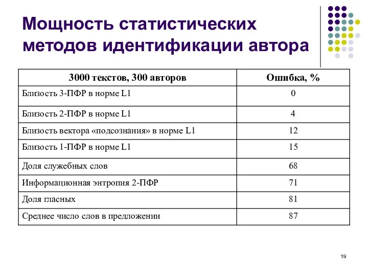 Мощность статистических методов идентификации автора