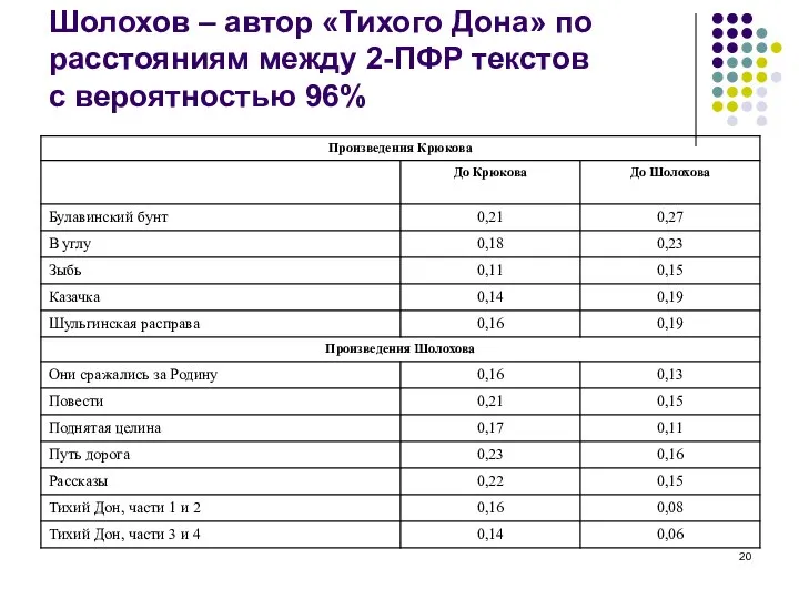 Шолохов – автор «Тихого Дона» по расстояниям между 2-ПФР текстов с вероятностью 96%