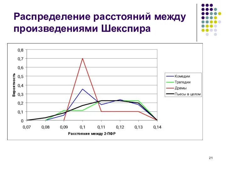 Распределение расстояний между произведениями Шекспира