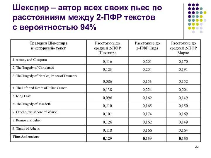 Шекспир – автор всех своих пьес по расстояниям между 2-ПФР текстов с вероятностью 94%