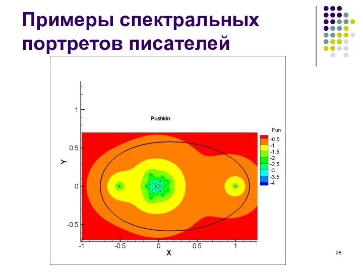 Примеры спектральных портретов писателей