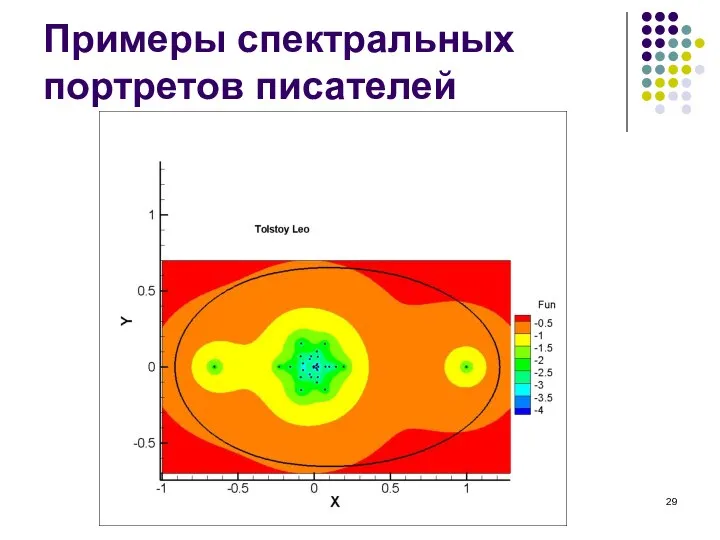 Примеры спектральных портретов писателей