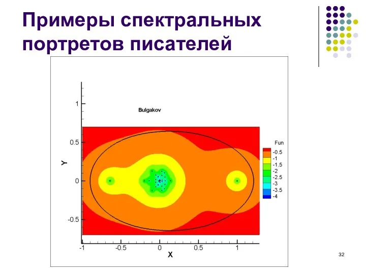 Примеры спектральных портретов писателей