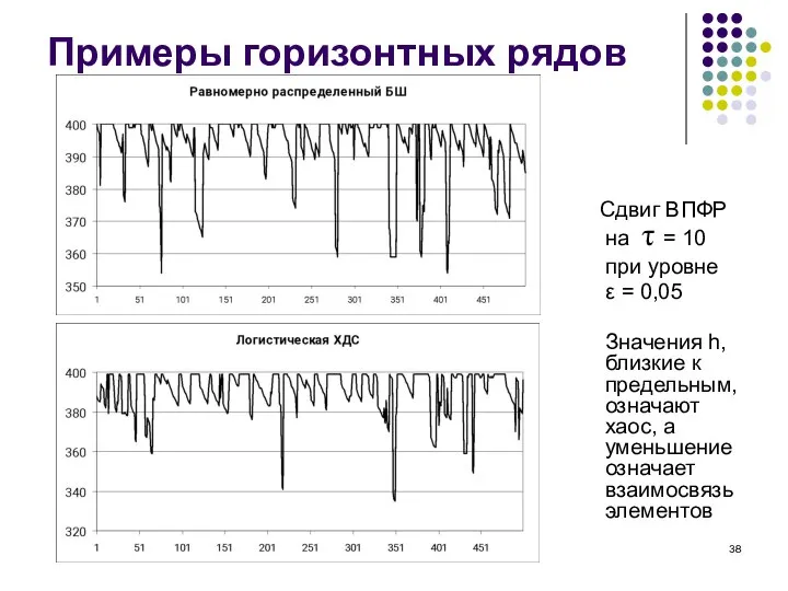 Примеры горизонтных рядов Сдвиг ВПФР на τ = 10 при уровне ε