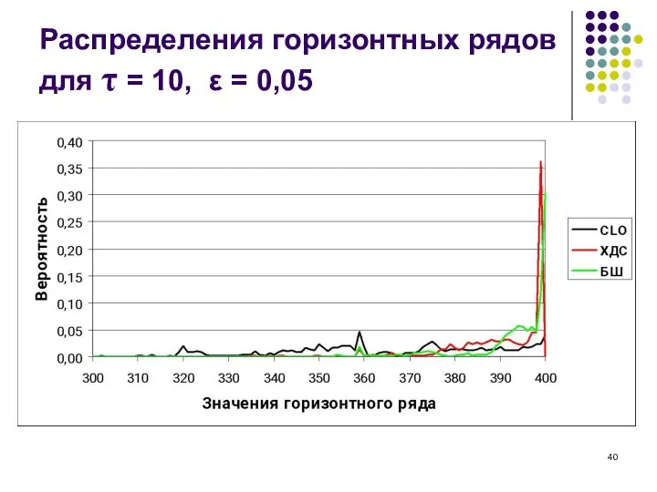 Распределения горизонтных рядов для τ = 10, ε = 0,05