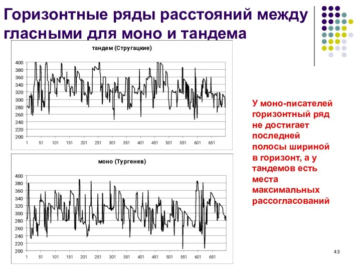 Горизонтные ряды расстояний между гласными для моно и тандема У моно-писателей горизонтный