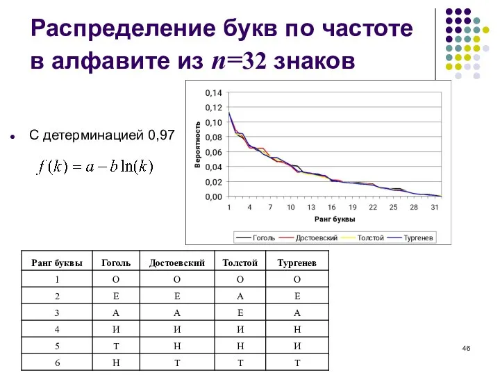 Распределение букв по частоте в алфавите из n=32 знаков С детерминацией 0,97