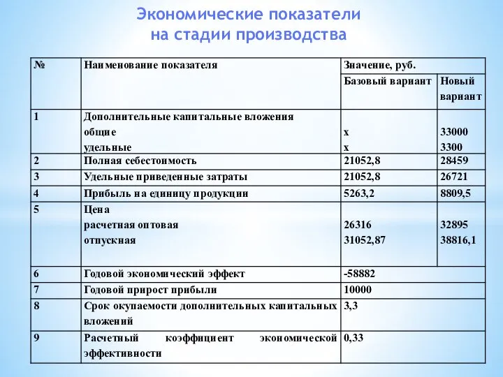 Экономические показатели на стадии производства