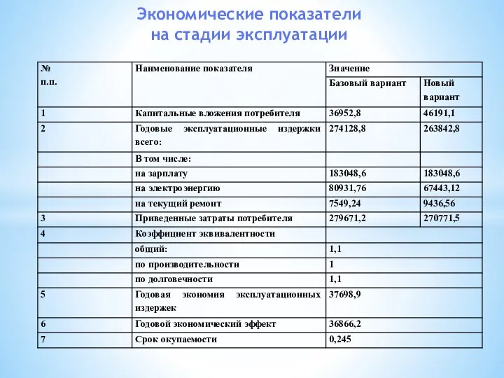 Экономические показатели на стадии эксплуатации