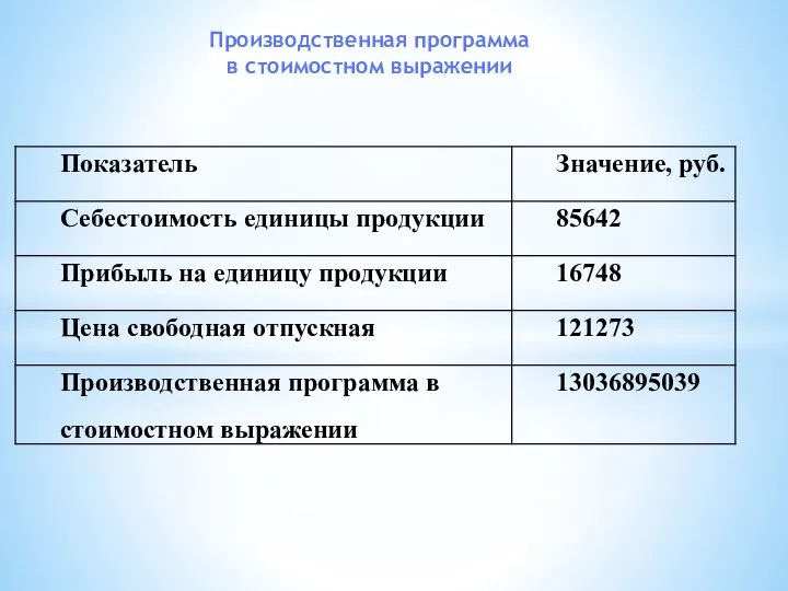 Производственная программа в стоимостном выражении