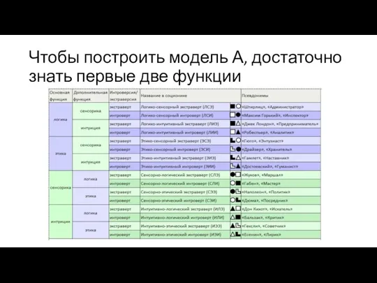 Чтобы построить модель А, достаточно знать первые две функции