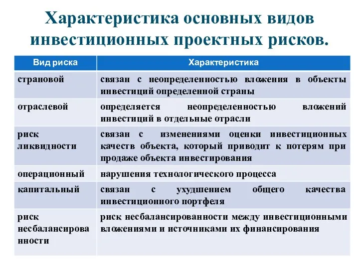 Характеристика основных видов инвестиционных проектных рисков.