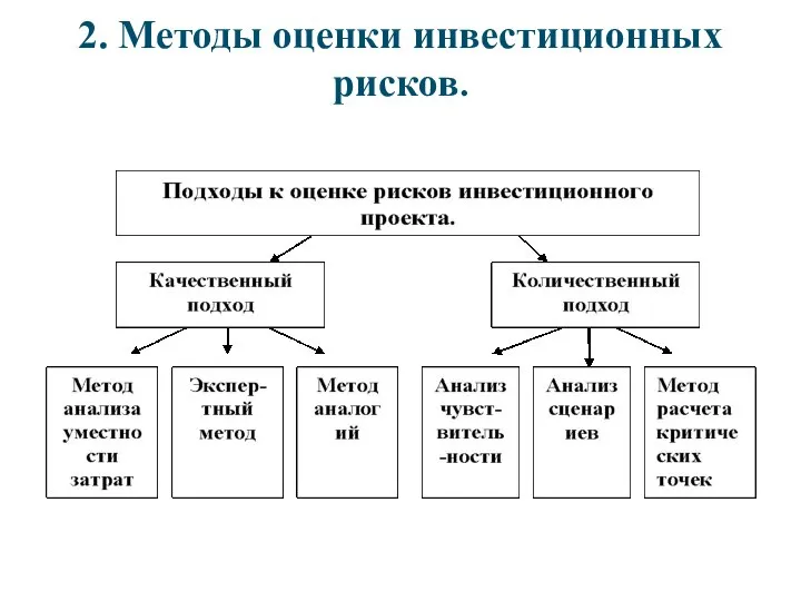 2. Методы оценки инвестиционных рисков.