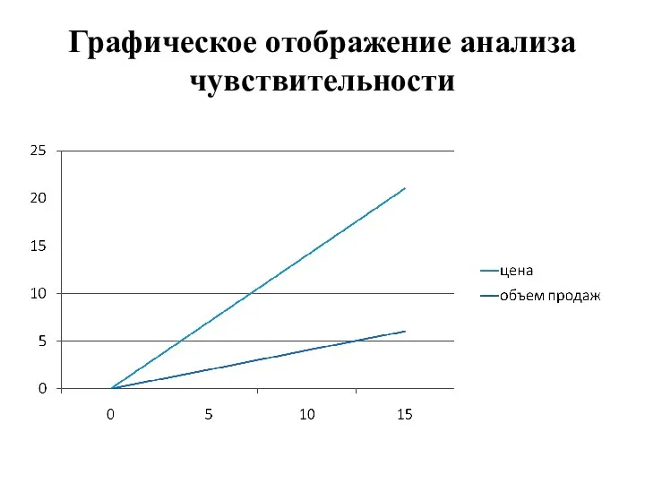 Графическое отображение анализа чувствительности