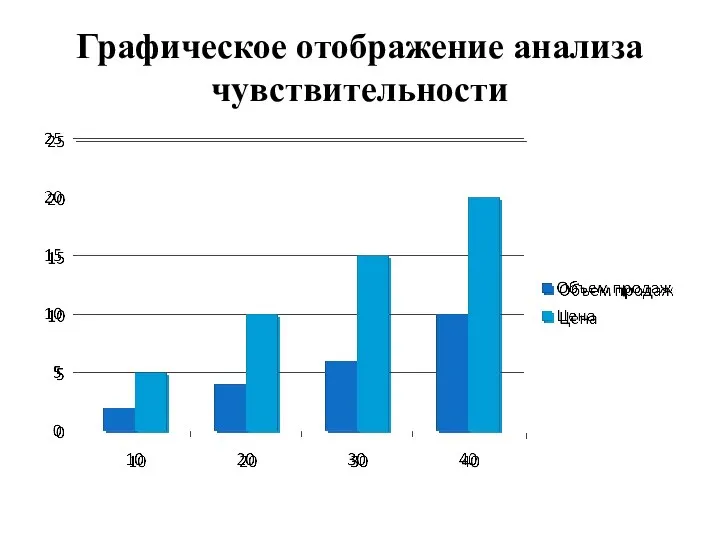 Графическое отображение анализа чувствительности