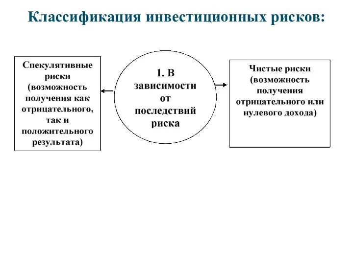 Классификация инвестиционных рисков: