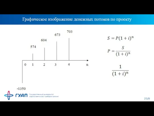 Графическое изображение денежных потоков по проекту