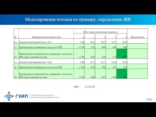 Моделирование потоков по примеру: определение IRR