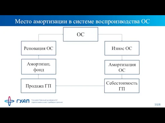 Место амортизации в системе воспроизводства ОС ОС Амортизац. фонд Амортизация ОС Износ