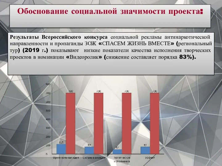 Обоснование социальной значимости проекта: Результаты Всероссийского конкурса социальной рекламы антинаркотической направленности и