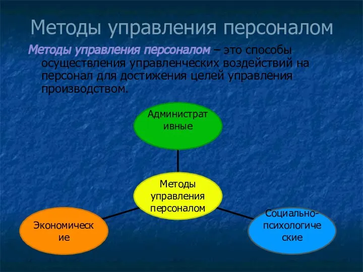 Методы управления персоналом Методы управления персоналом – это способы осуществления управленческих воздействий