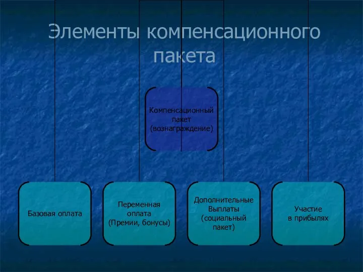 Элементы компенсационного пакета